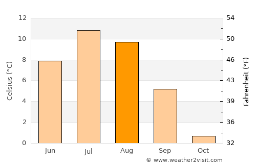 Hamnvik average temperature in August