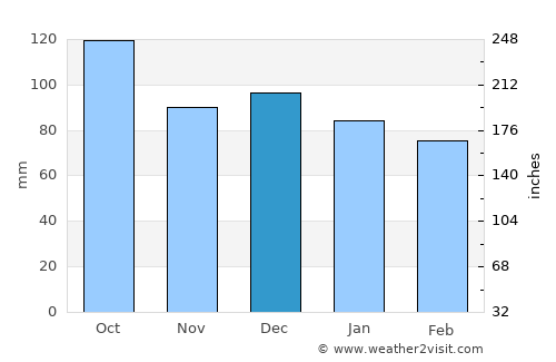 Hamnvik average rain in December