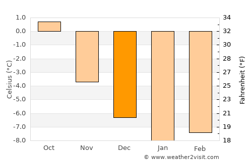 Hamnvik average temperature in December