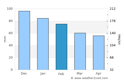 Hamnvik average rain in February