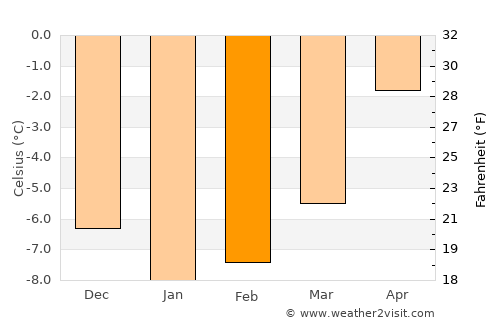 Hamnvik average temperature in February