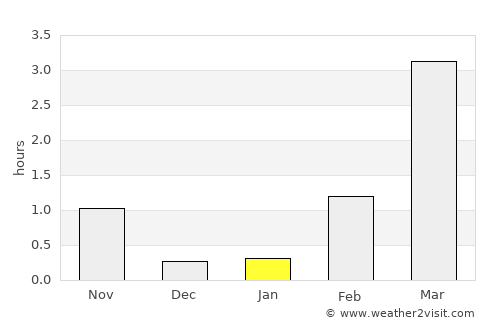 Hamnvik average rain in January