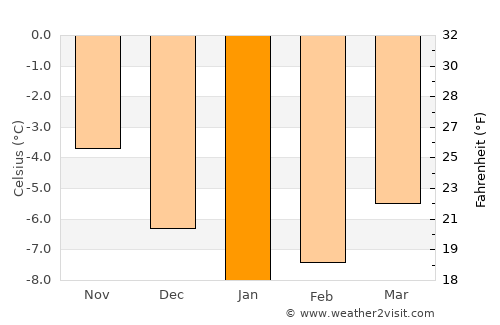 Hamnvik average temperature in January