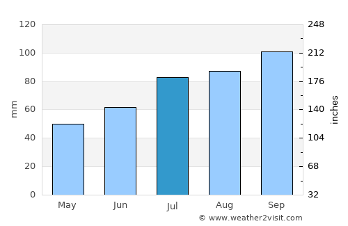 Hamnvik average rain in July
