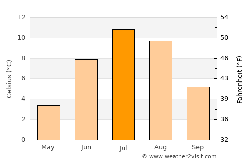Hamnvik average temperature in July