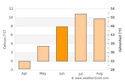 Hamnvik average temperature in June