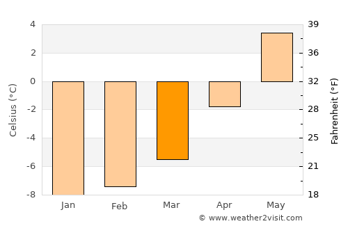 Hamnvik average temperature in March