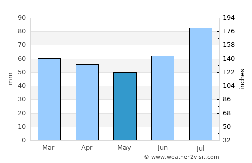 Hamnvik average rain in May