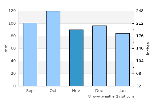 Hamnvik average rain in November