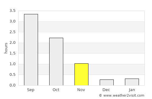 Hamnvik average rain in November