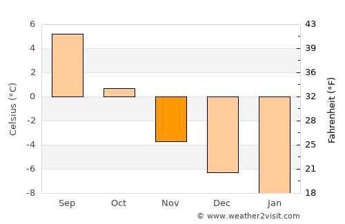Hamnvik average temperature in November