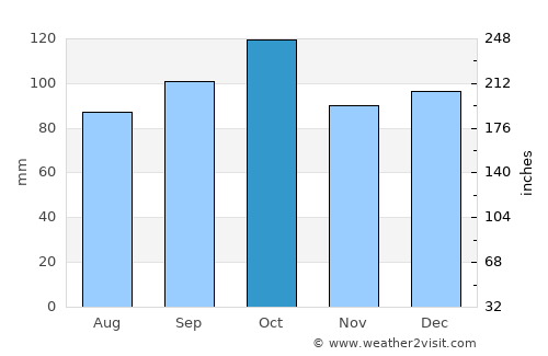 Hamnvik average rain in October
