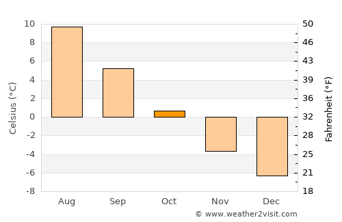 Hamnvik average temperature in October