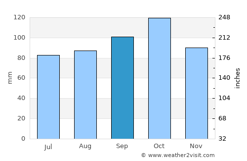 Hamnvik average rain in September
