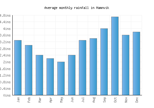 Hamnvik monthly rainfall chart (inches)