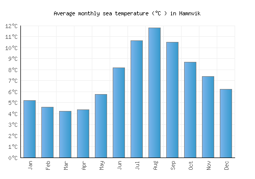 Hamnvik average sea temperature chart (Celsius)