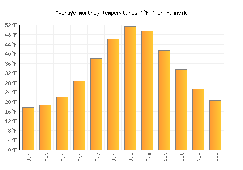 Hamnvik average temperature chart (Fahrenheit)