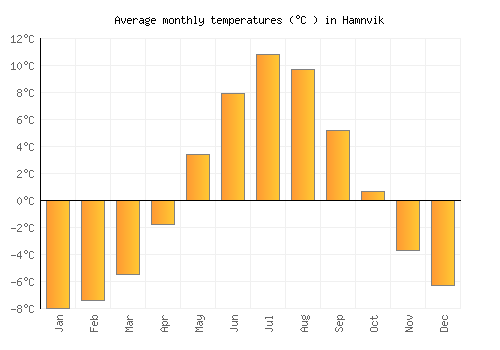Hamnvik average temperature chart (Celsius)