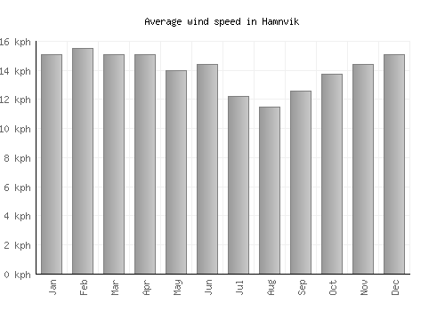 Hamnvik average winspeed by month (km/h)