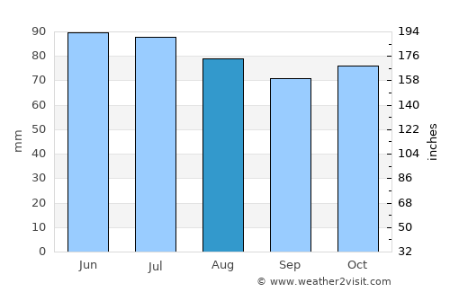 Hamoir average rain in August