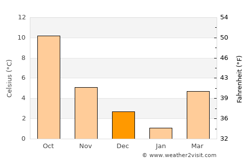 Hamoir average temperature in December