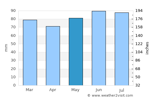 Hamoir average rain in May