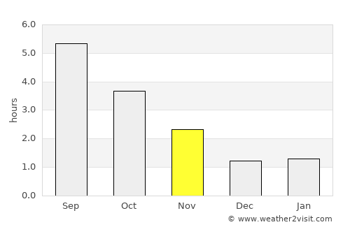 Hamoir average rain in November