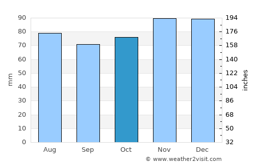 Hamoir average rain in October