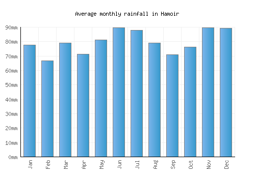 Hamoir monthly rainfall chart (mm)