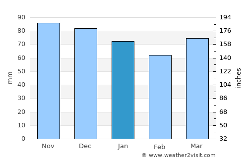 Hamois average rain in January