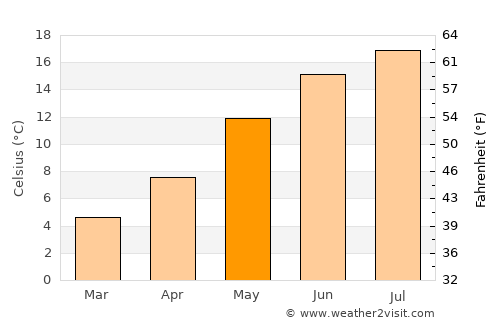 Hamois average temperature in May