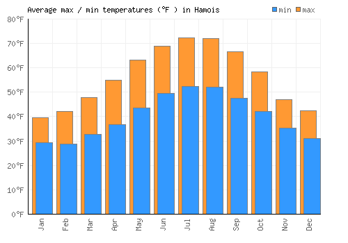 Hamois average minimum / maximum temperatures (Fahrenheit)