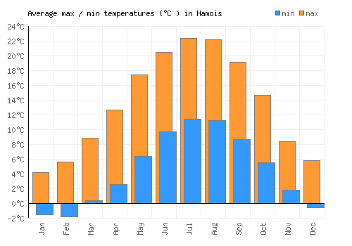 Hamois average minimum / maximum temperatures (Celsius)