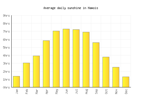 Hamois average daily sunshine chart