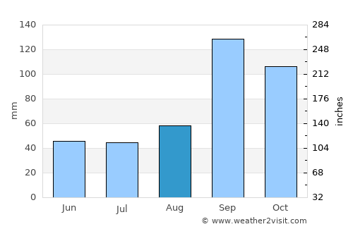 Hampi average rain in August