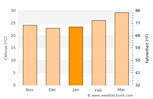 Hampi average temperature in January