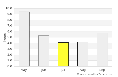 Hampi average rain in July
