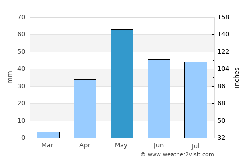 Hampi average rain in May
