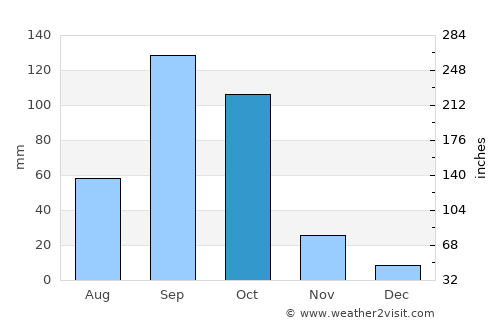Hampi average rain in October