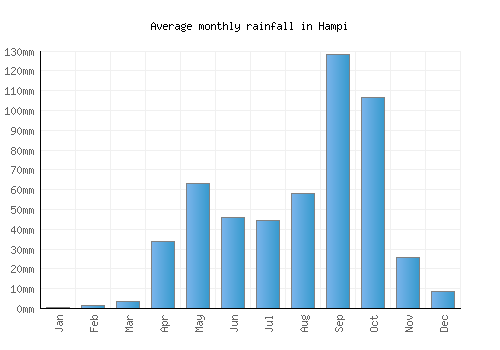 Hampi monthly rainfall chart (mm)