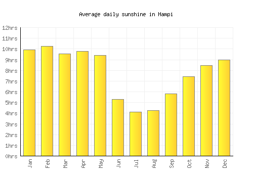 Hampi average daily sunshine chart