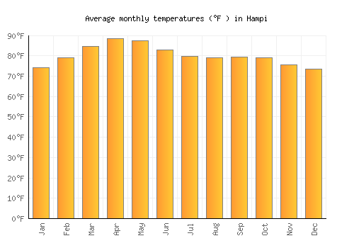 Hampi average temperature chart (Fahrenheit)