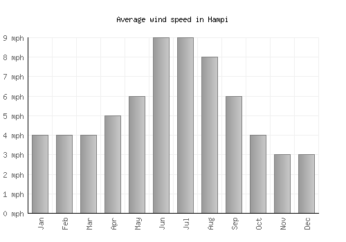 Hampi average winspeed by month (mph)