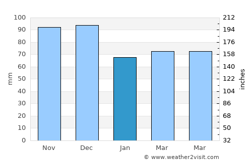 Hampstead average rain in January