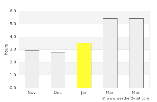 Hampstead average rain in January