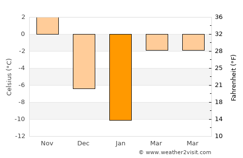 Hampstead average temperature in January