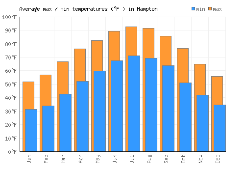 Hampton average minimum / maximum temperatures (Fahrenheit)
