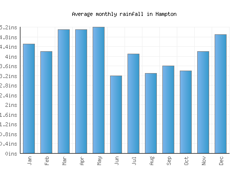 Hampton monthly rainfall chart (inches)