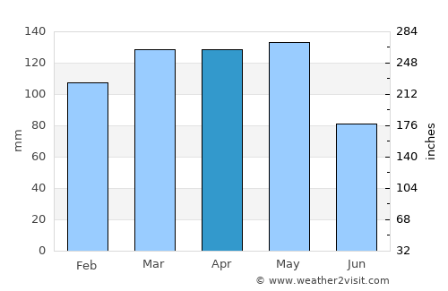 Hampton average rain in April