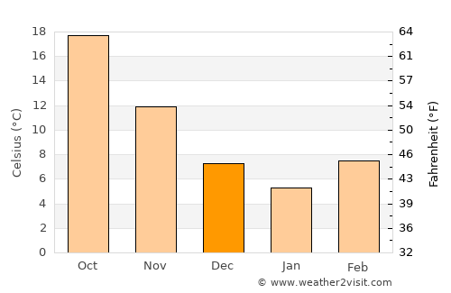 Hampton average temperature in December
